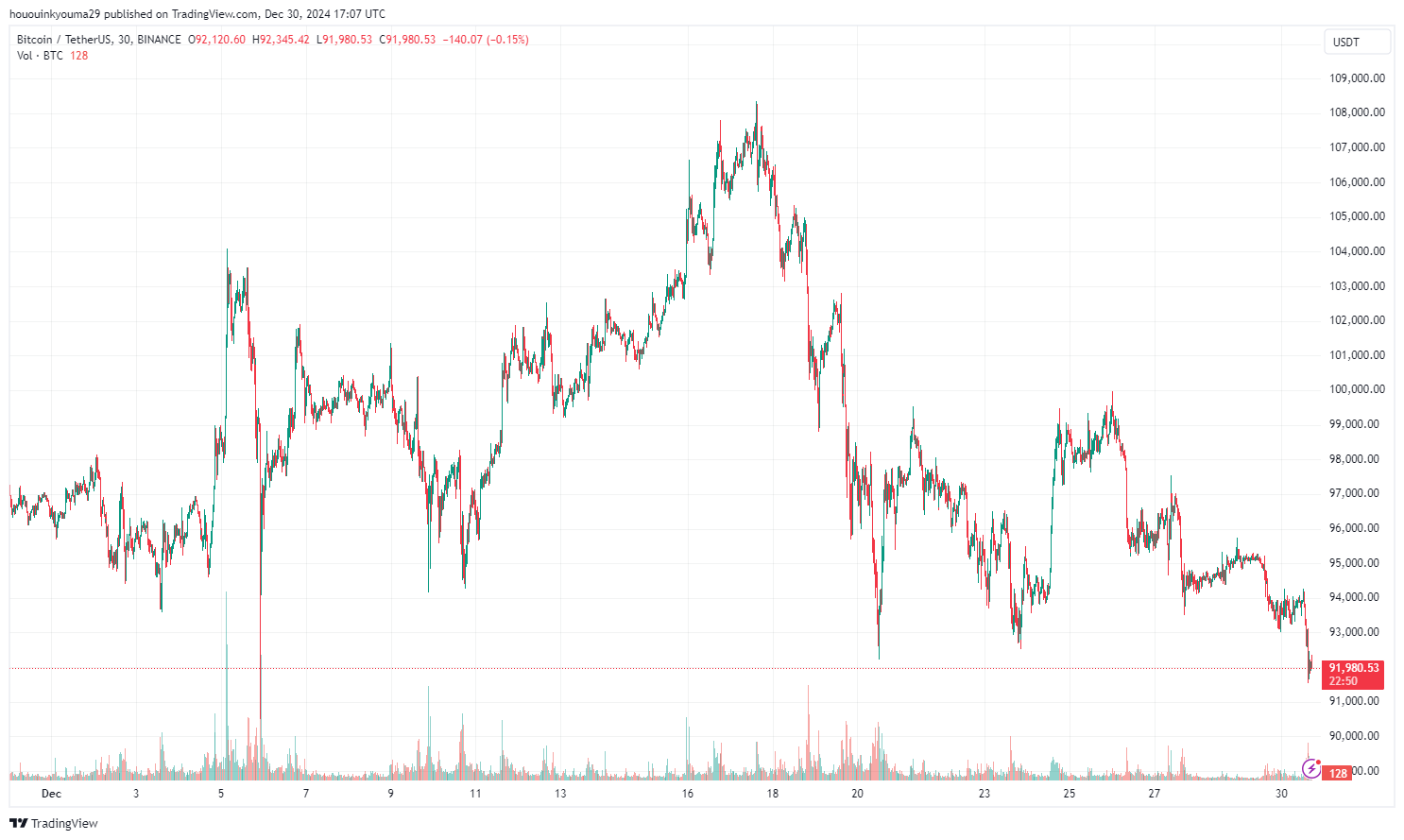 Bitcoin Price Chart
