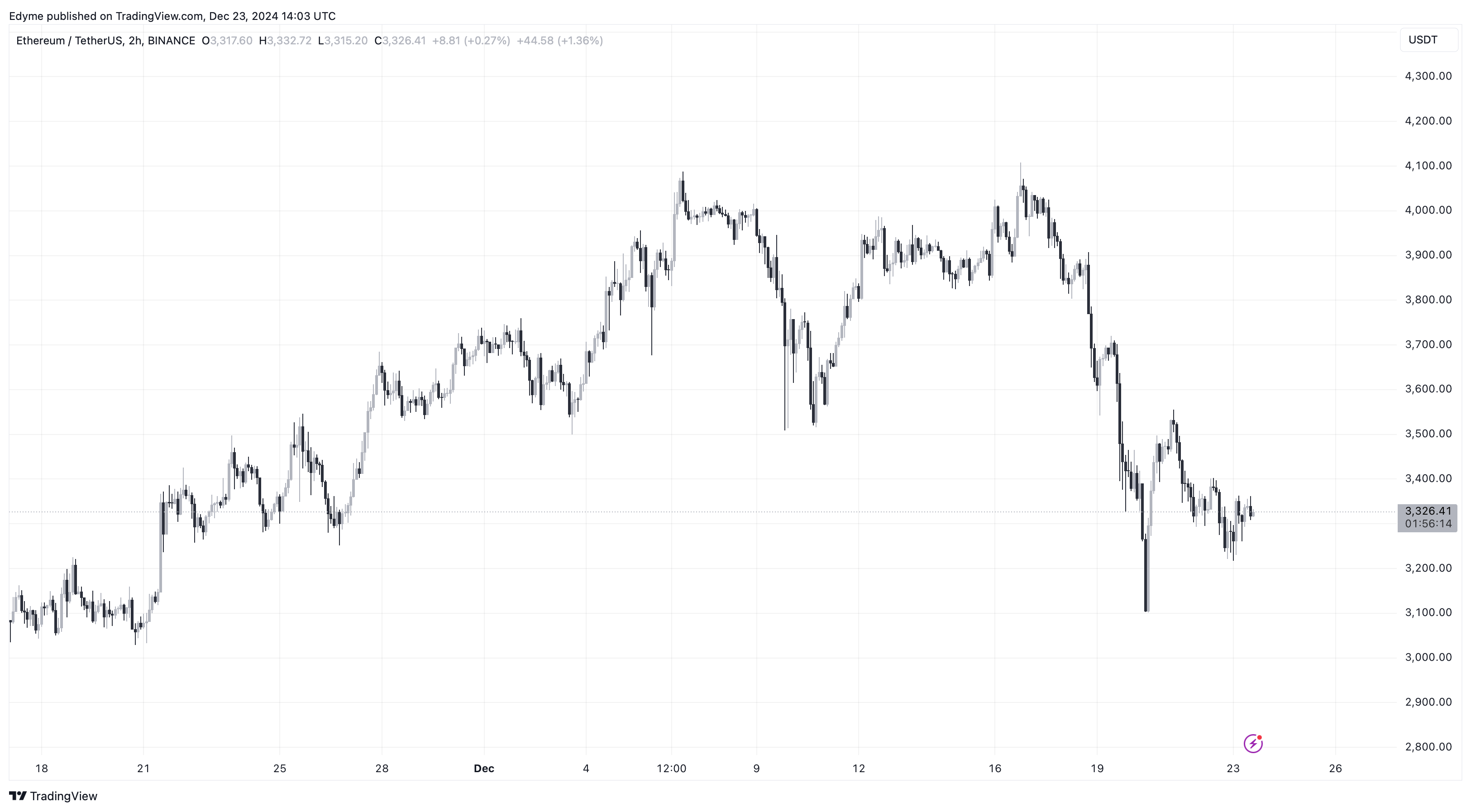 Ethereal (ETH) price chart on TradingView