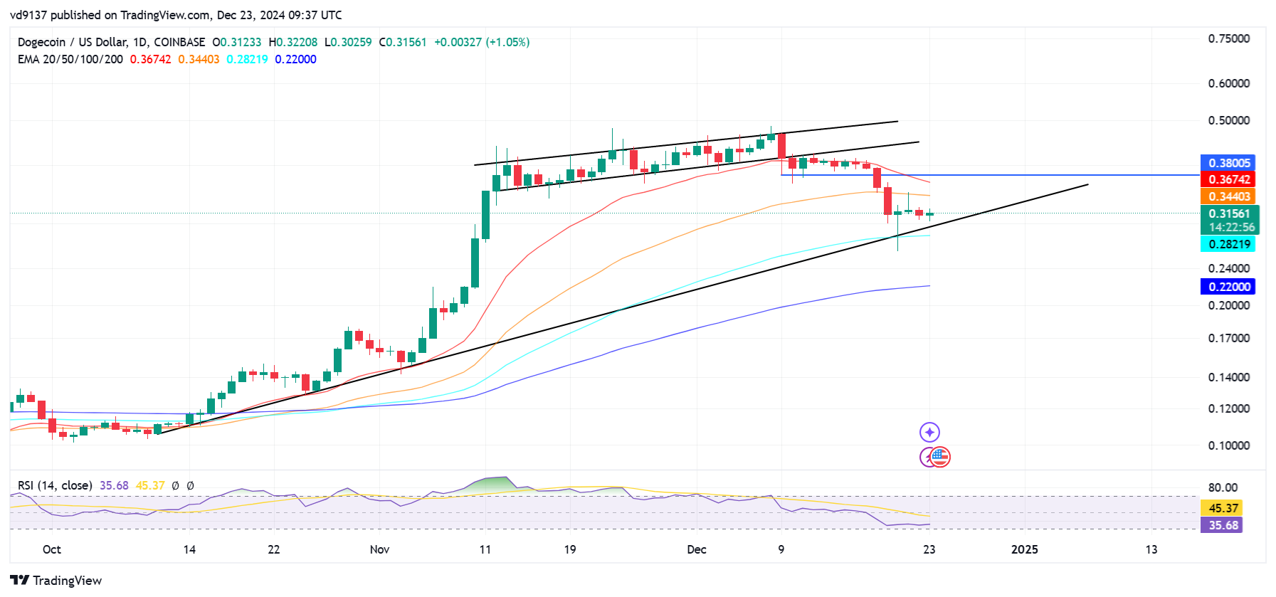 Dogecoin’s $20 Dream: Will DOGE Price History Repeat Itself?