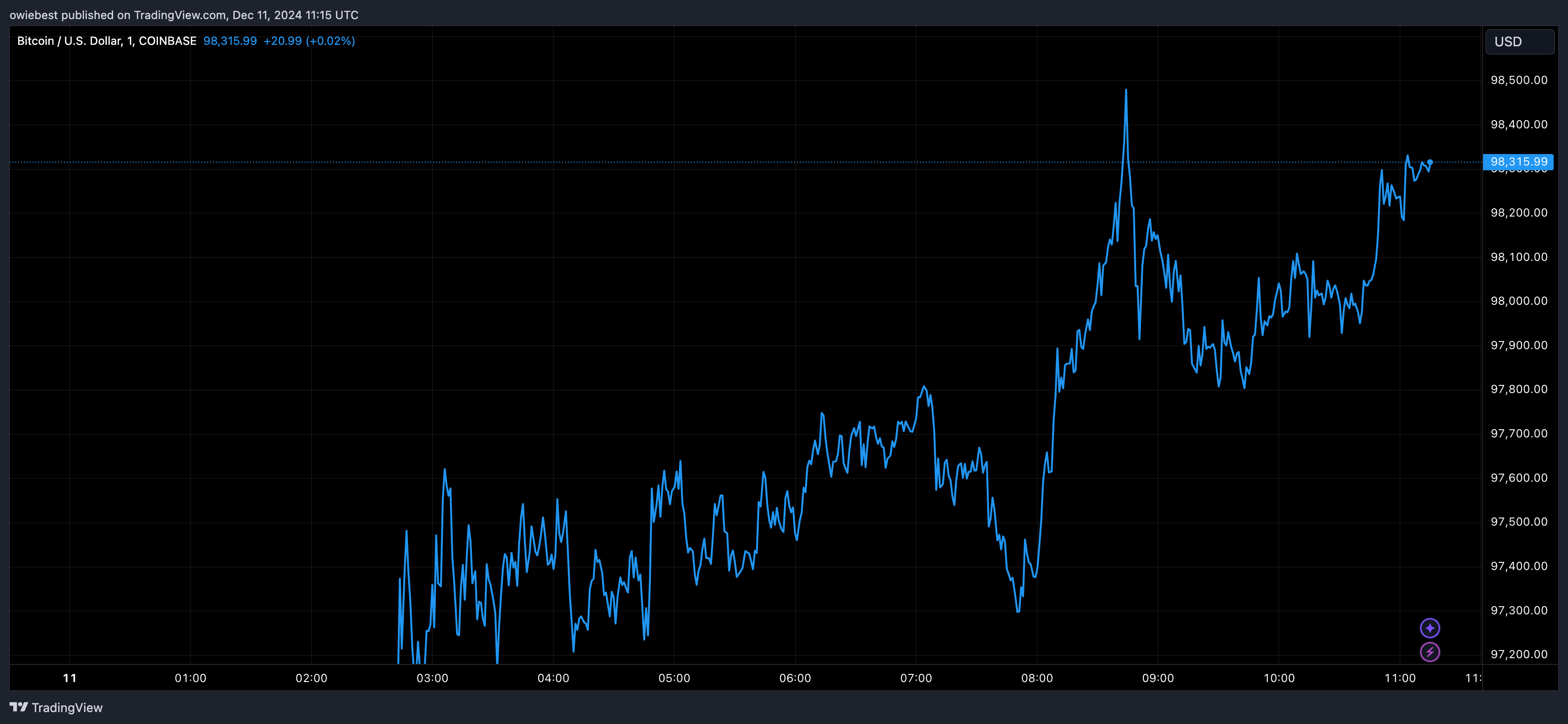 Bitcoin price chart from Tradingview.com