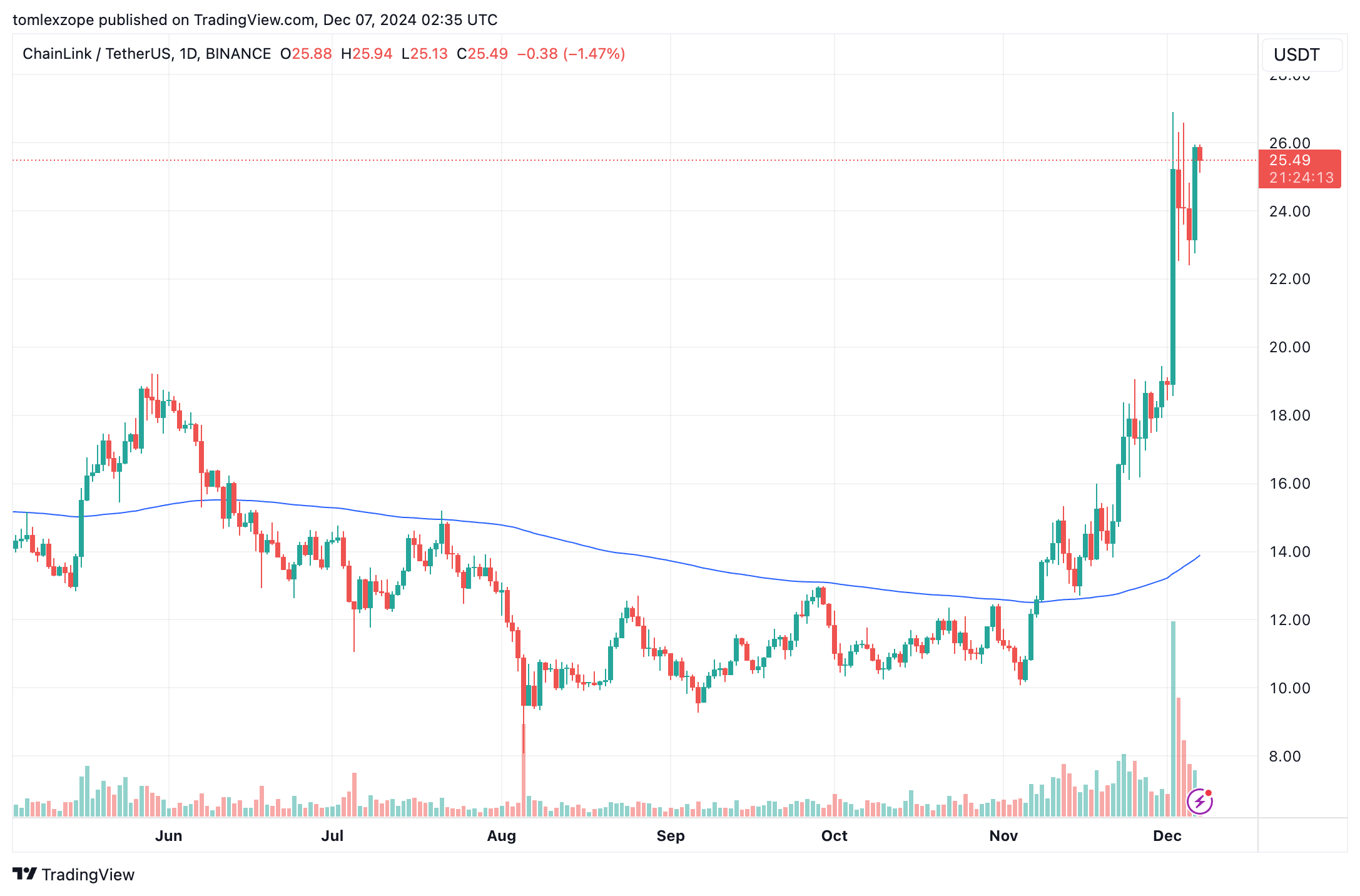 Цена Chainlink