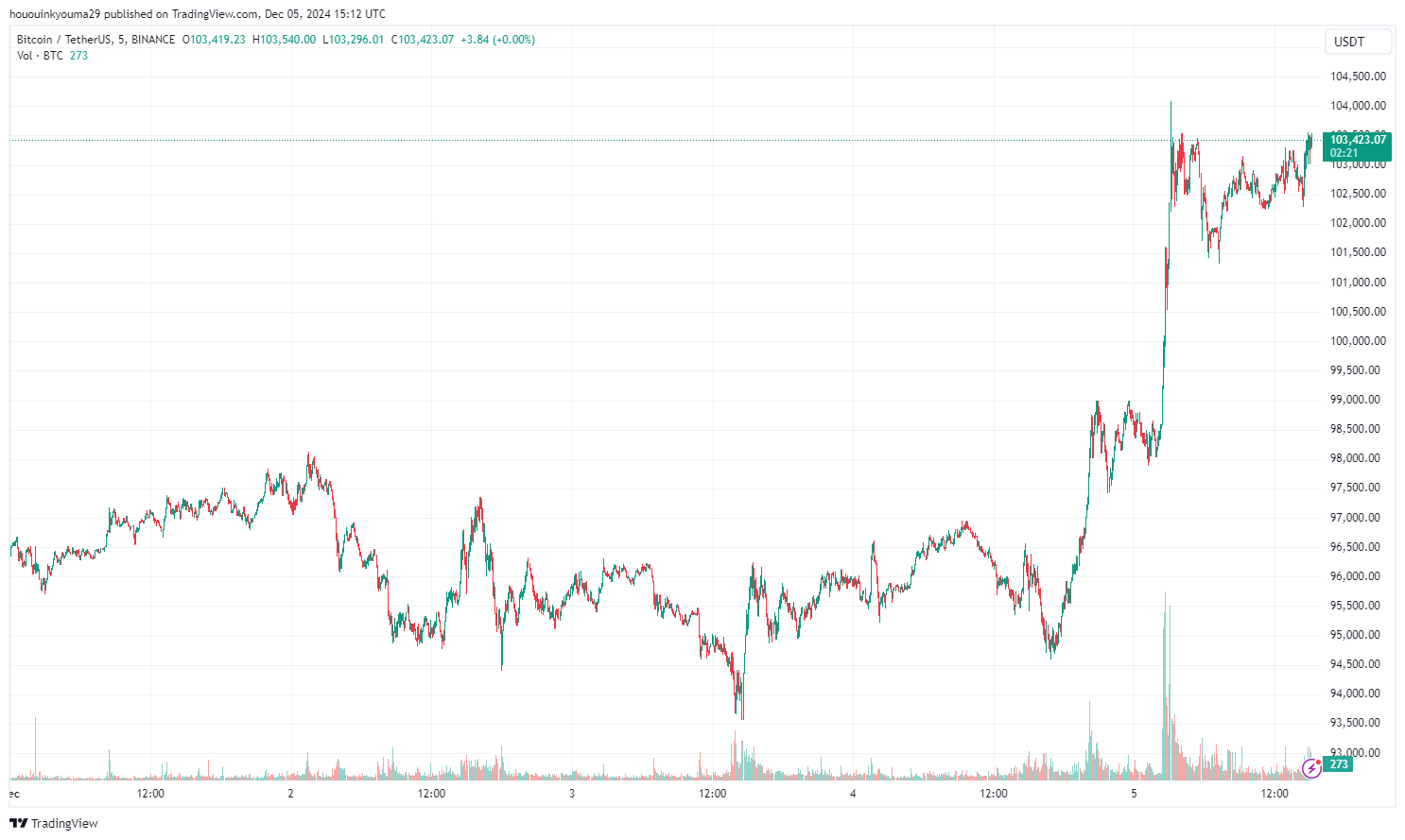 Bitcoin Price Chart