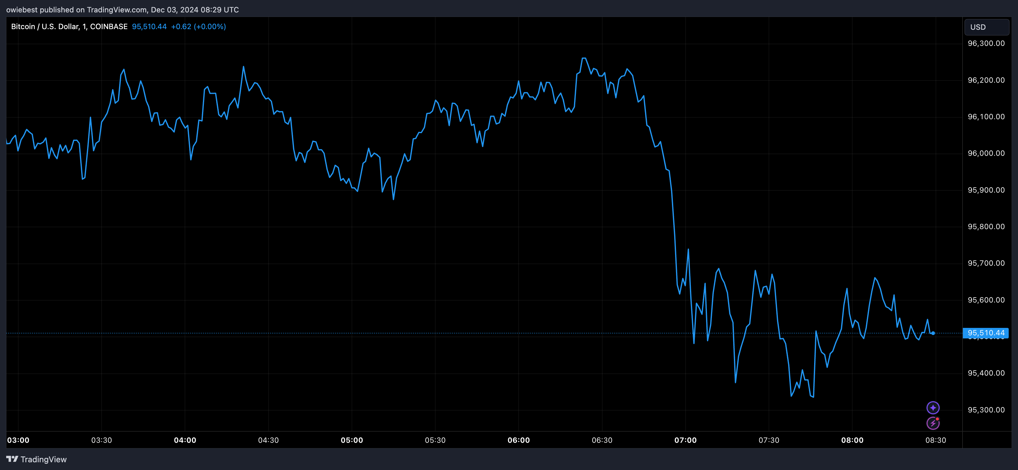 Bitcoin price chart from Tradingview.com