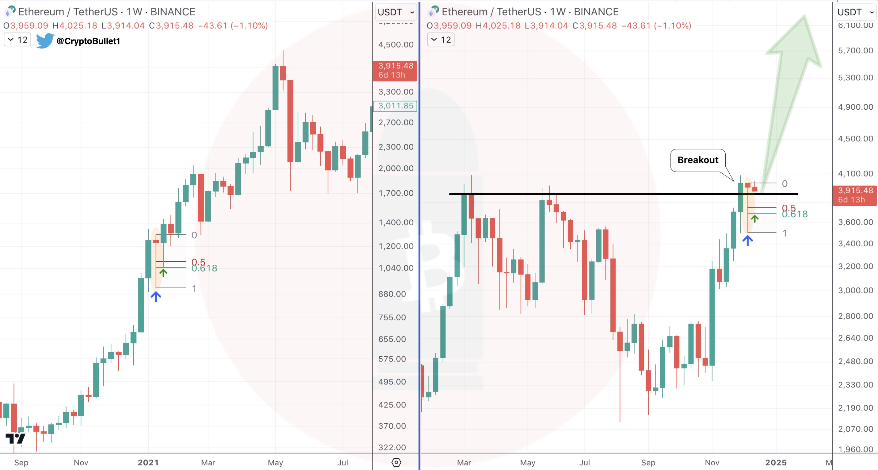 Ethereum price chart.