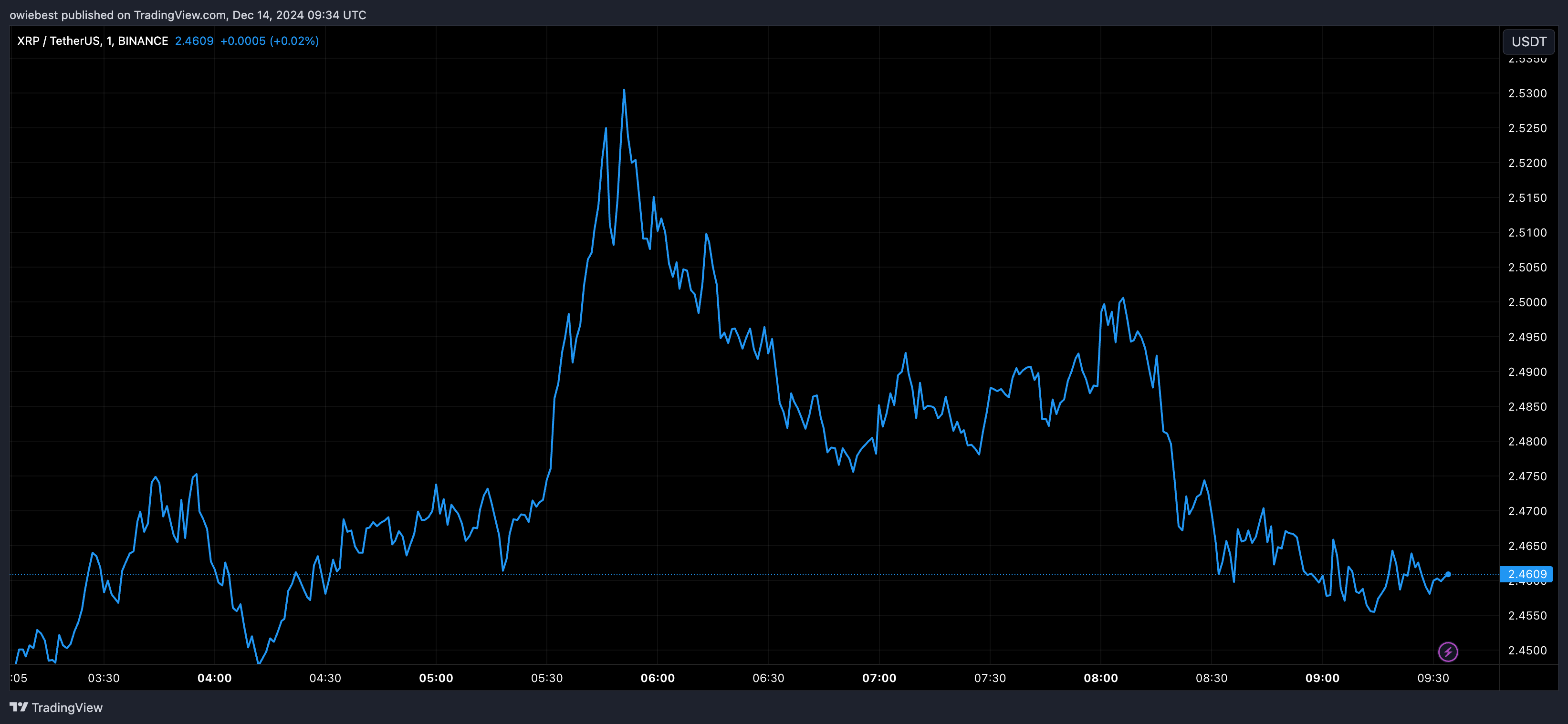 XRP price chart from Tradingview.com