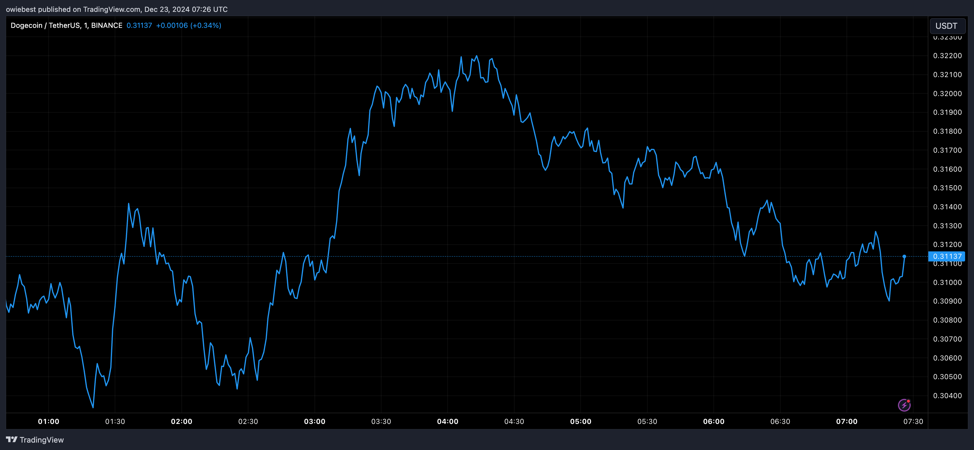 График цен на Dogecoin с Tradingview.com