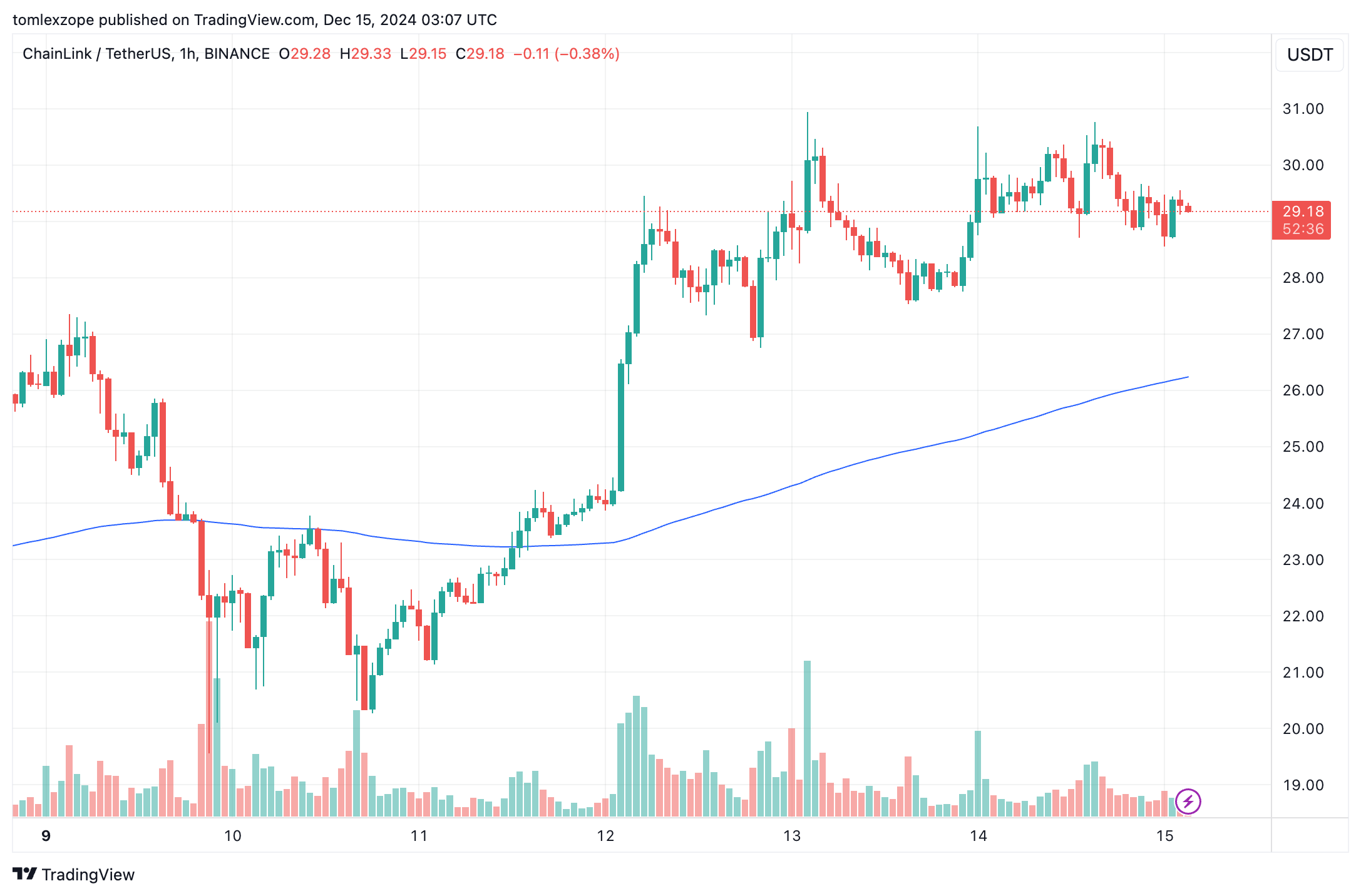 Цена Chainlink