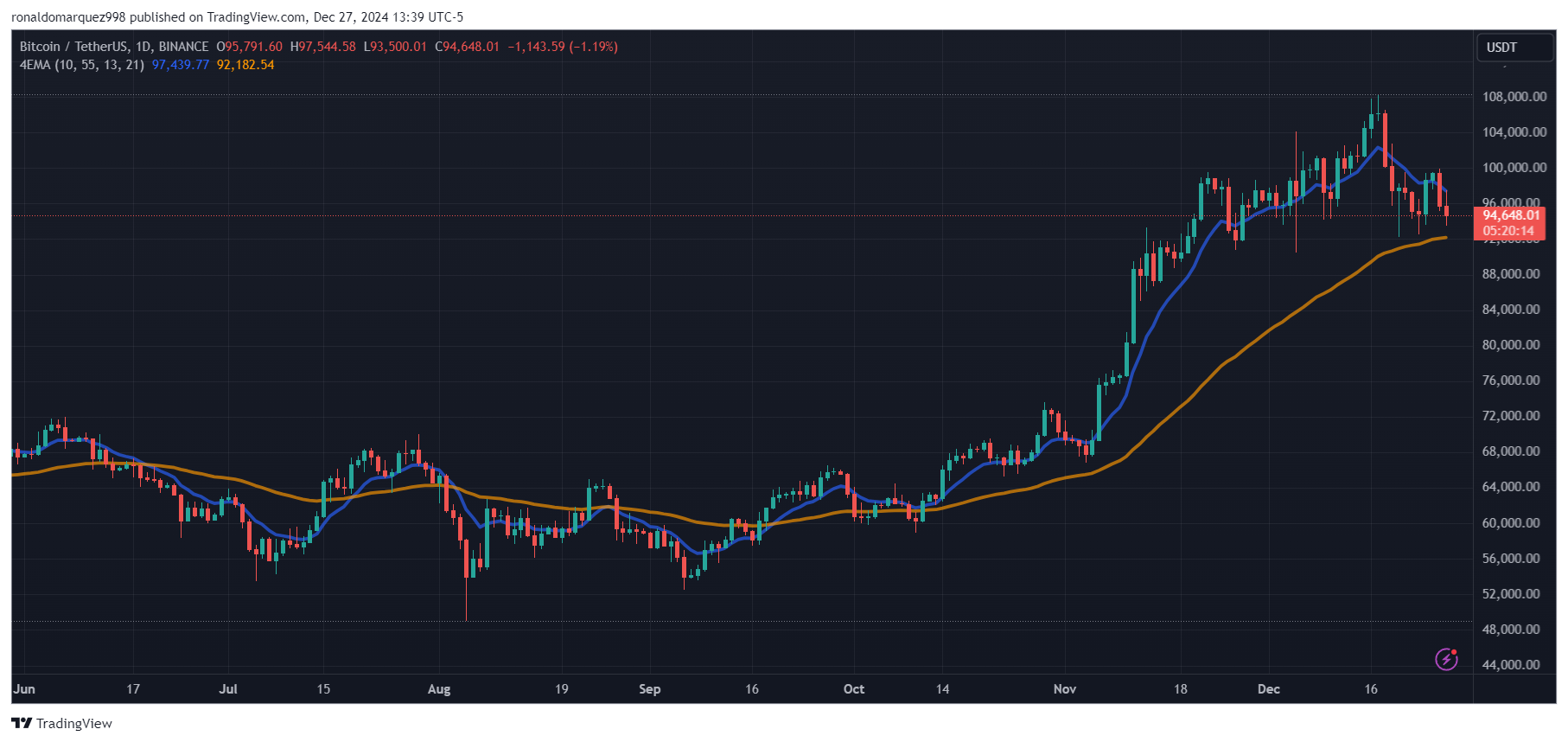 Bitcoin