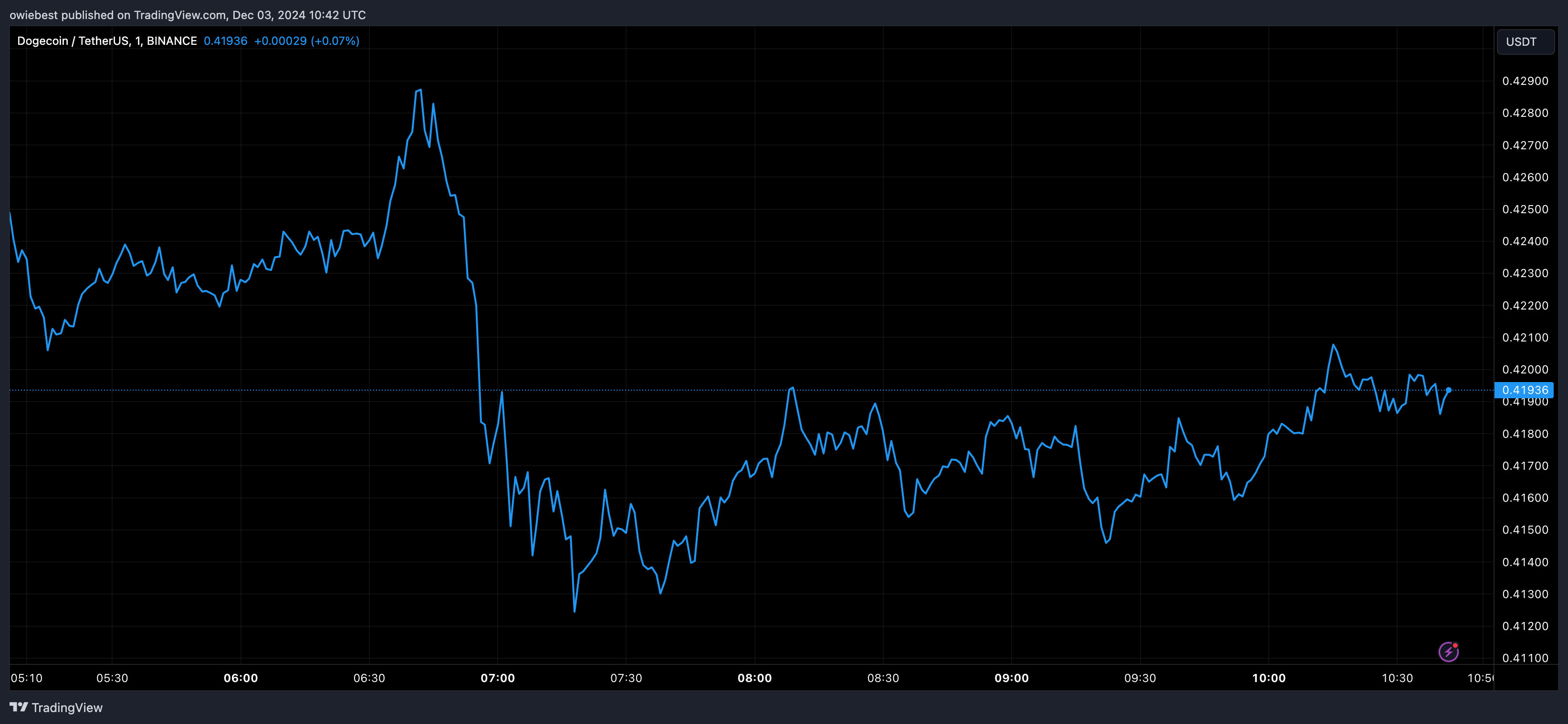 Dogecoin price chart from Tradingview.com