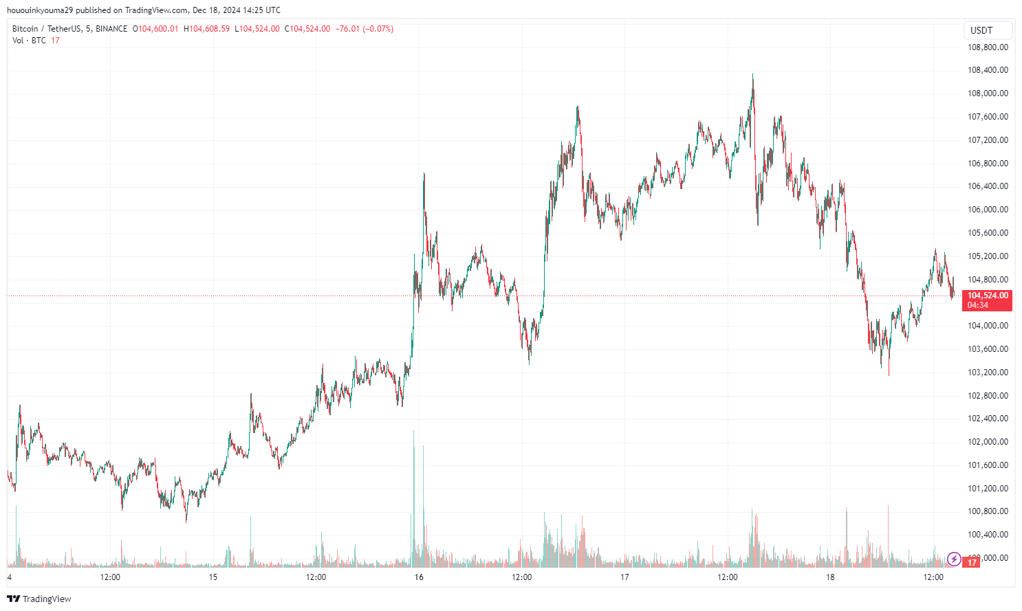 Bitcoin Price Chart