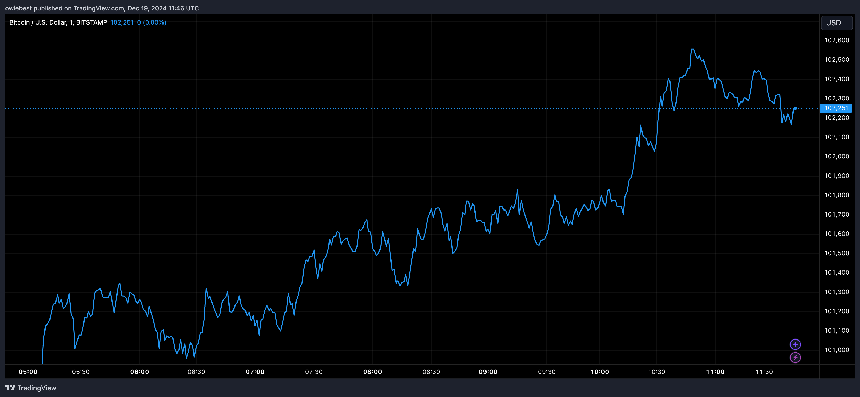 Bitcoin price chart from Tradingview.com