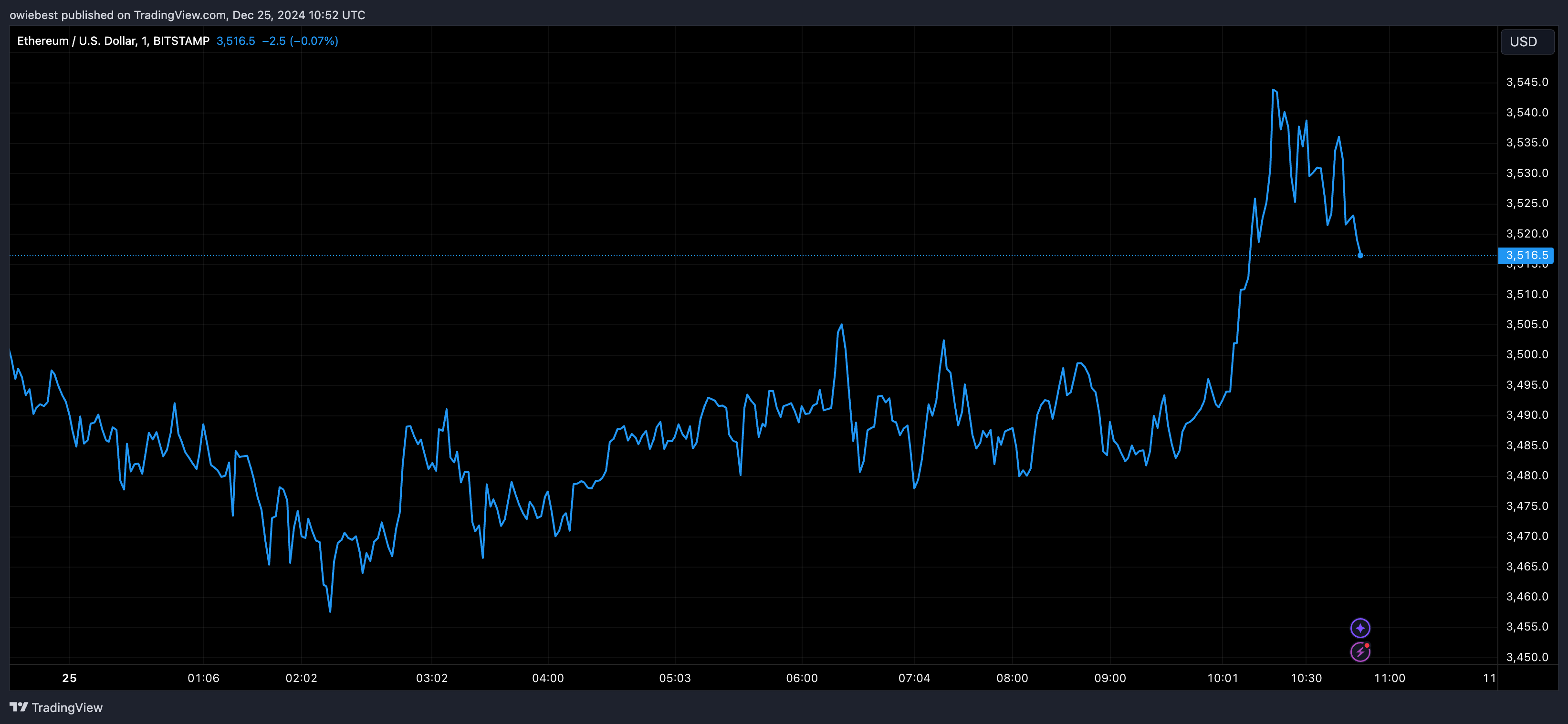 Ethereum price chart from Tradingview.com