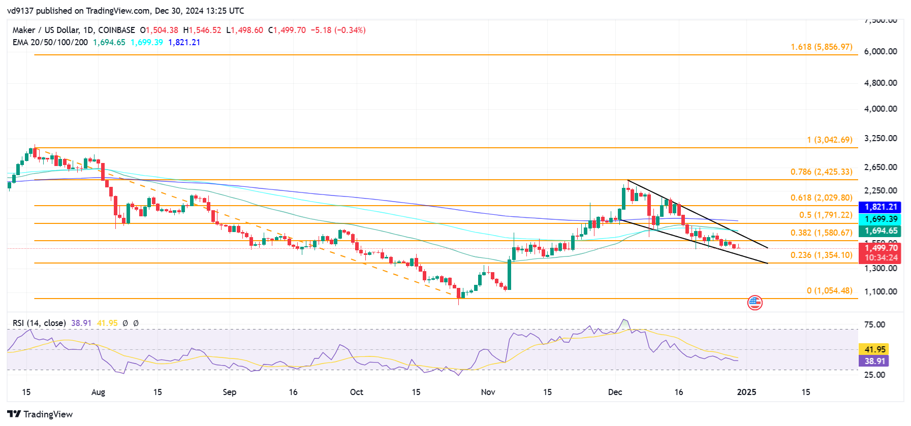 График COINBASE:MKRUSD от vd9137