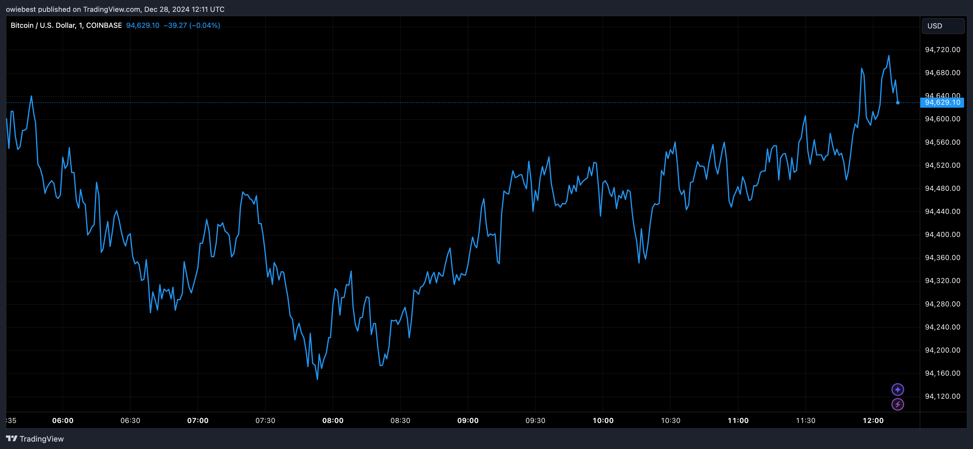 Bitcoin price chart from Tradingview.com