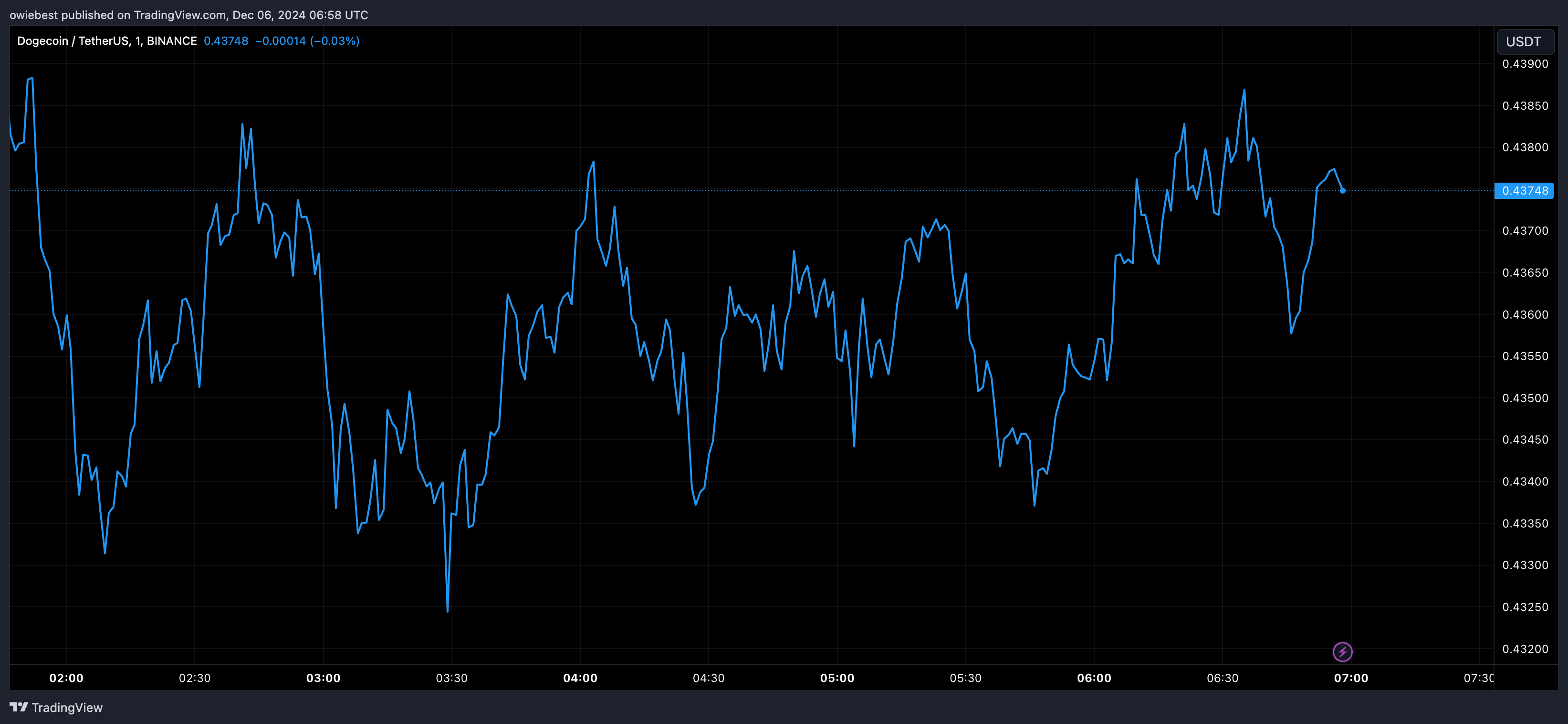 Dogecoin price chart from Tradingview.com