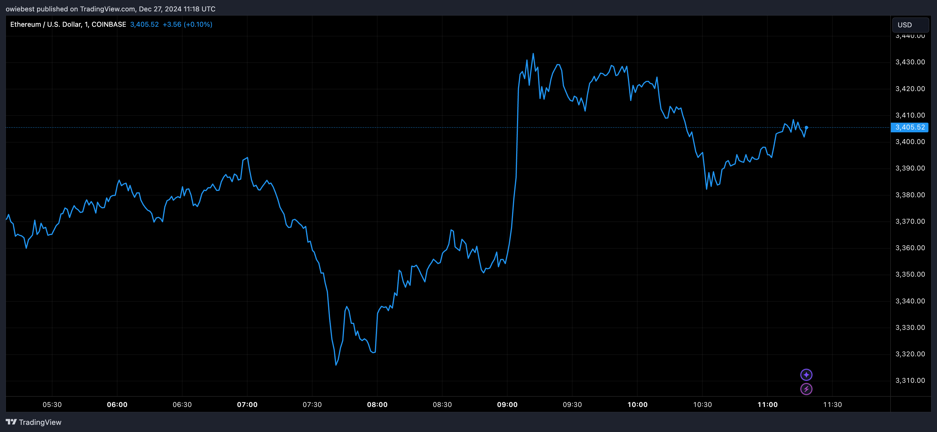 Ethereum price chart from Tradingview.com