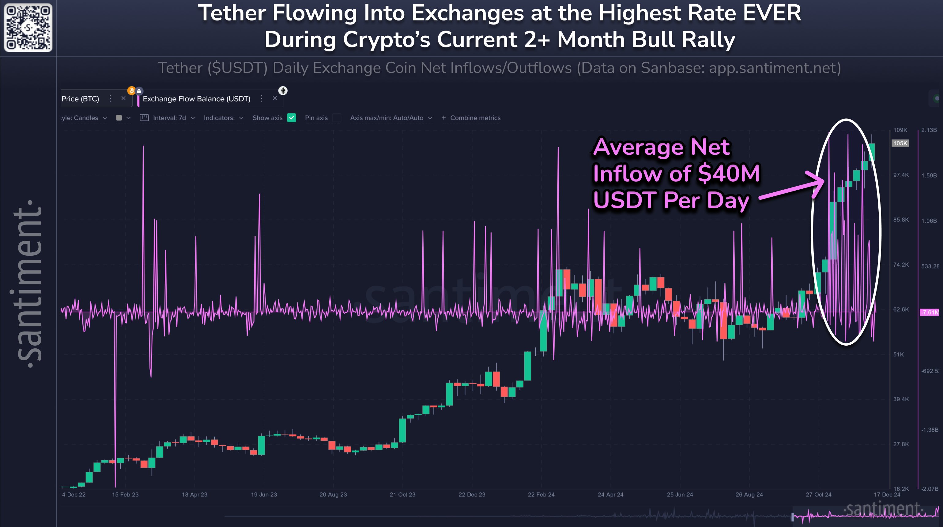 USDT Exchange Flow Balance Vs Bitcoin Price