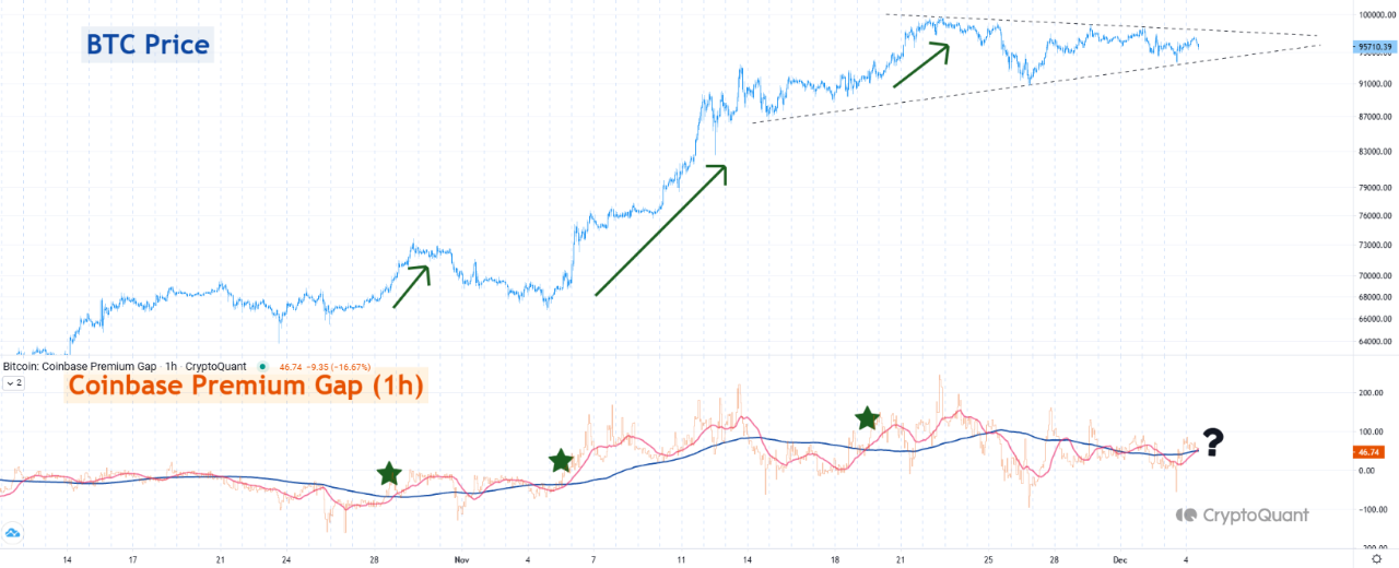 Цена Биткойна и разница в премии Coinbase.