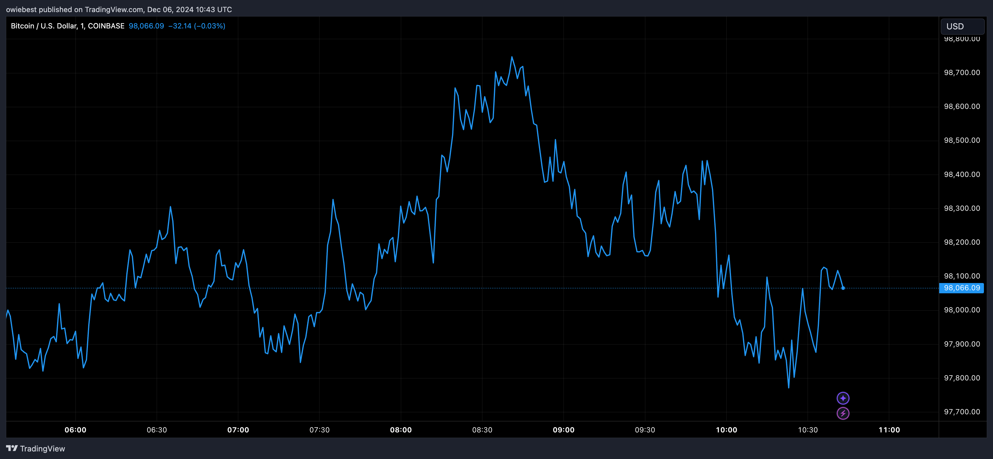 Bitcoin price chart from Tradingview.com