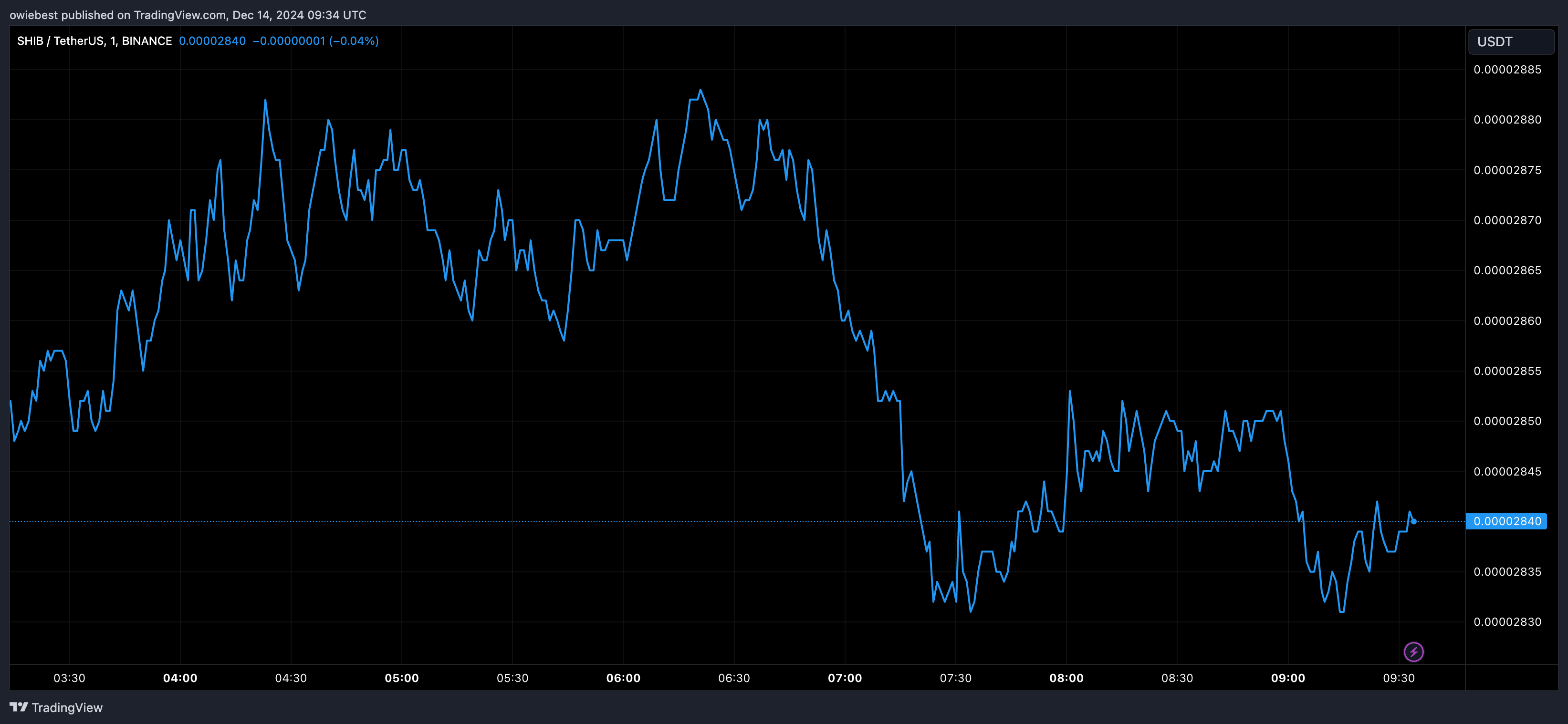 Shiba Inu price chart from Tradingview.com