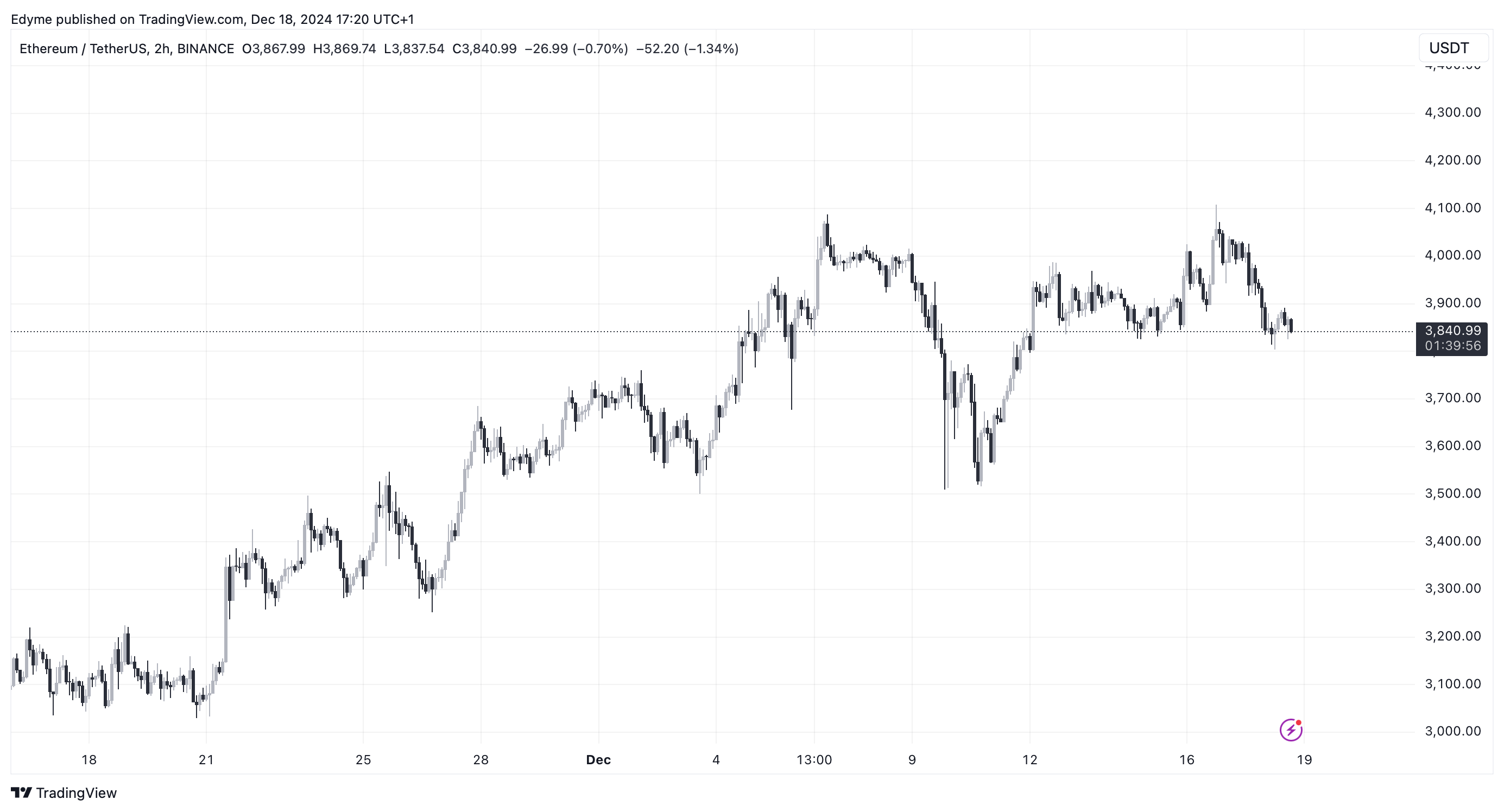 Ethereum (ETH) price chart on TradingView