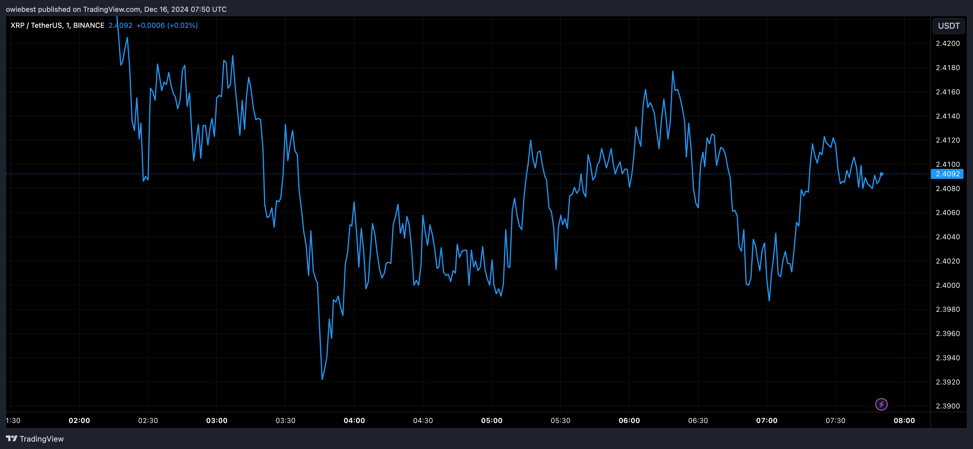 XRP price chart from Tradingview.com