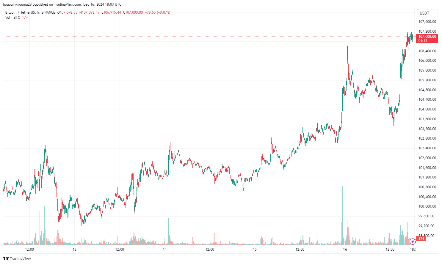 Bitcoin Price Chart