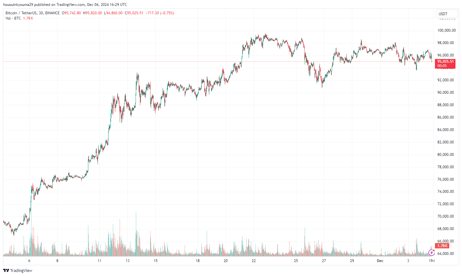 Bitcoin Price Chart