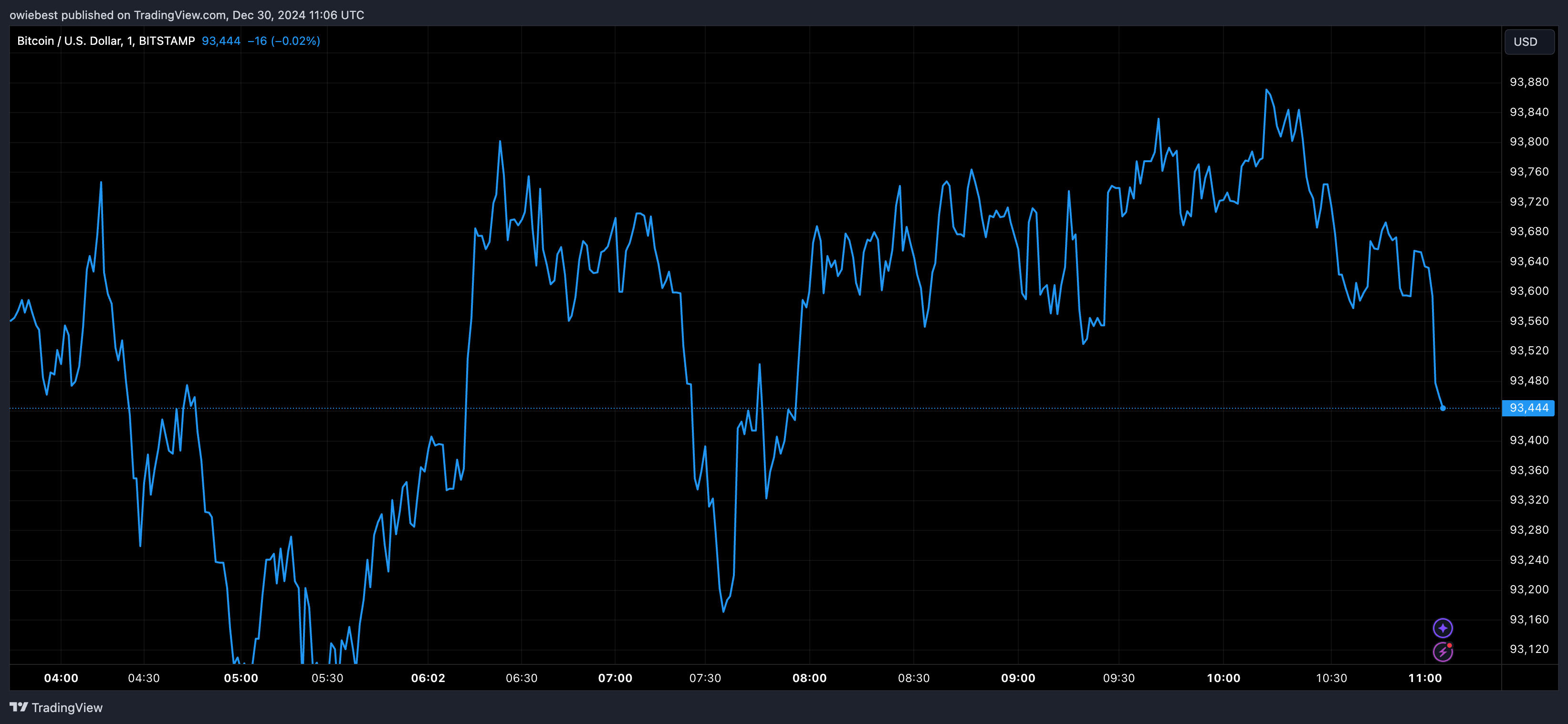 Bitcoin price chart from Tradingview.com