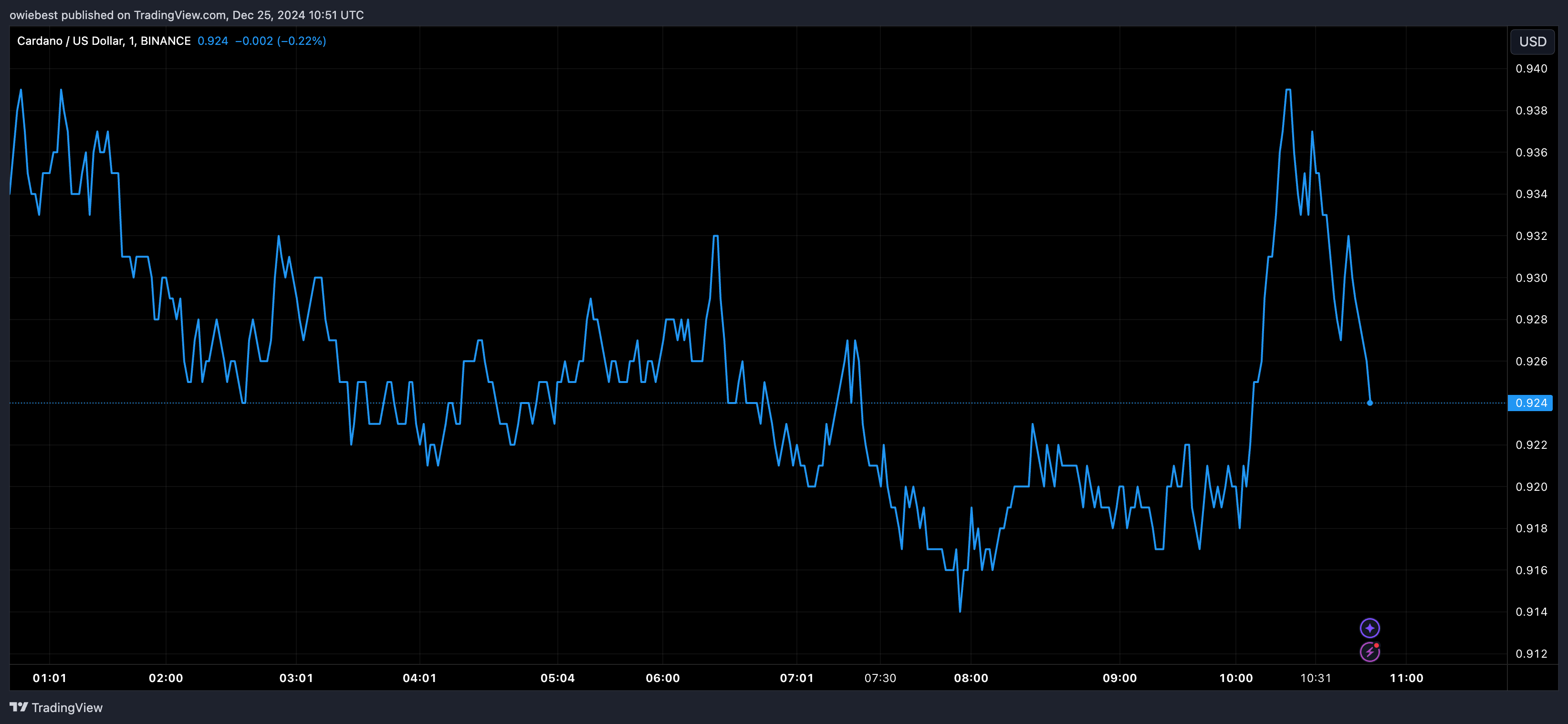 График цены Cardano с Tradingview.com