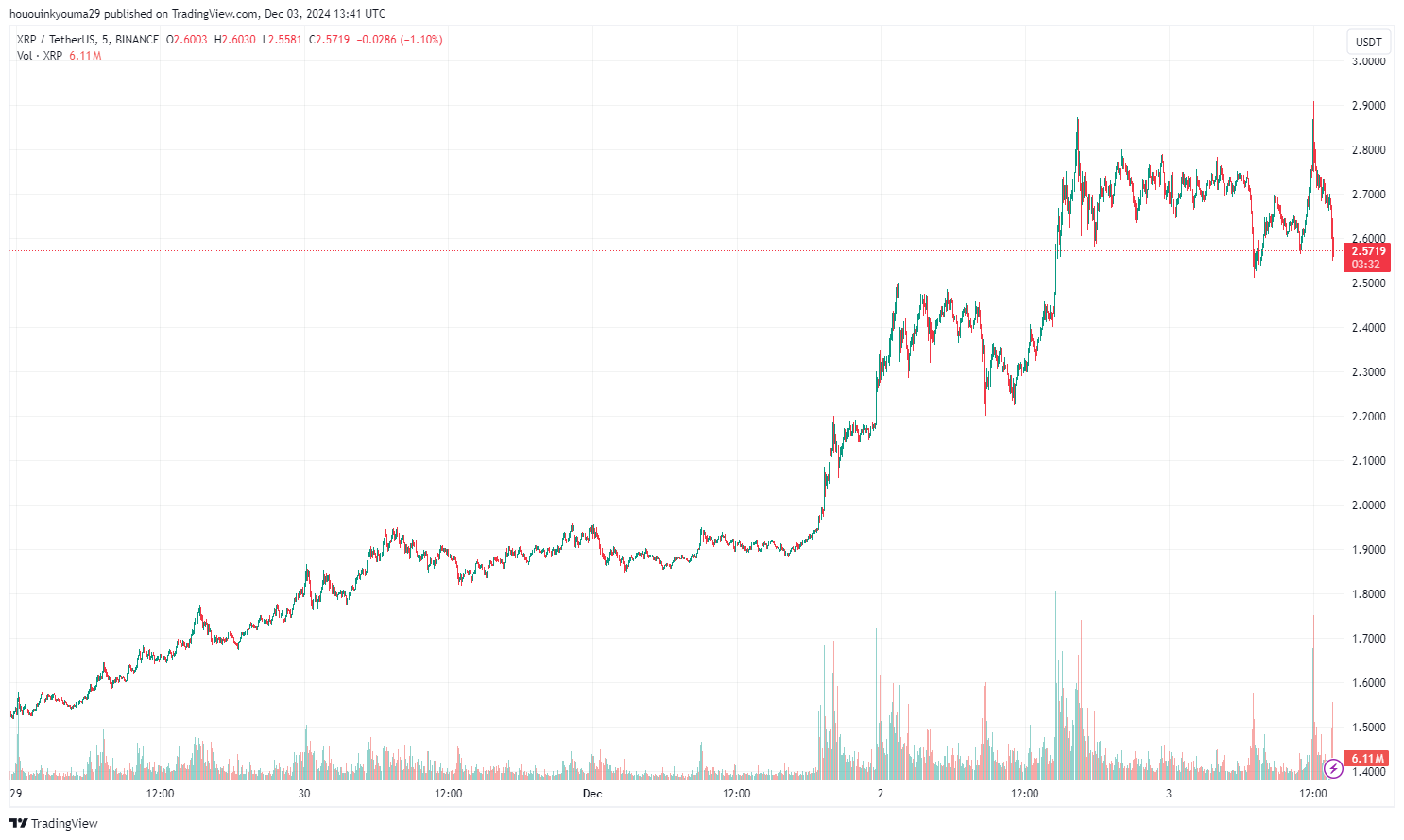 XRP Price Chart