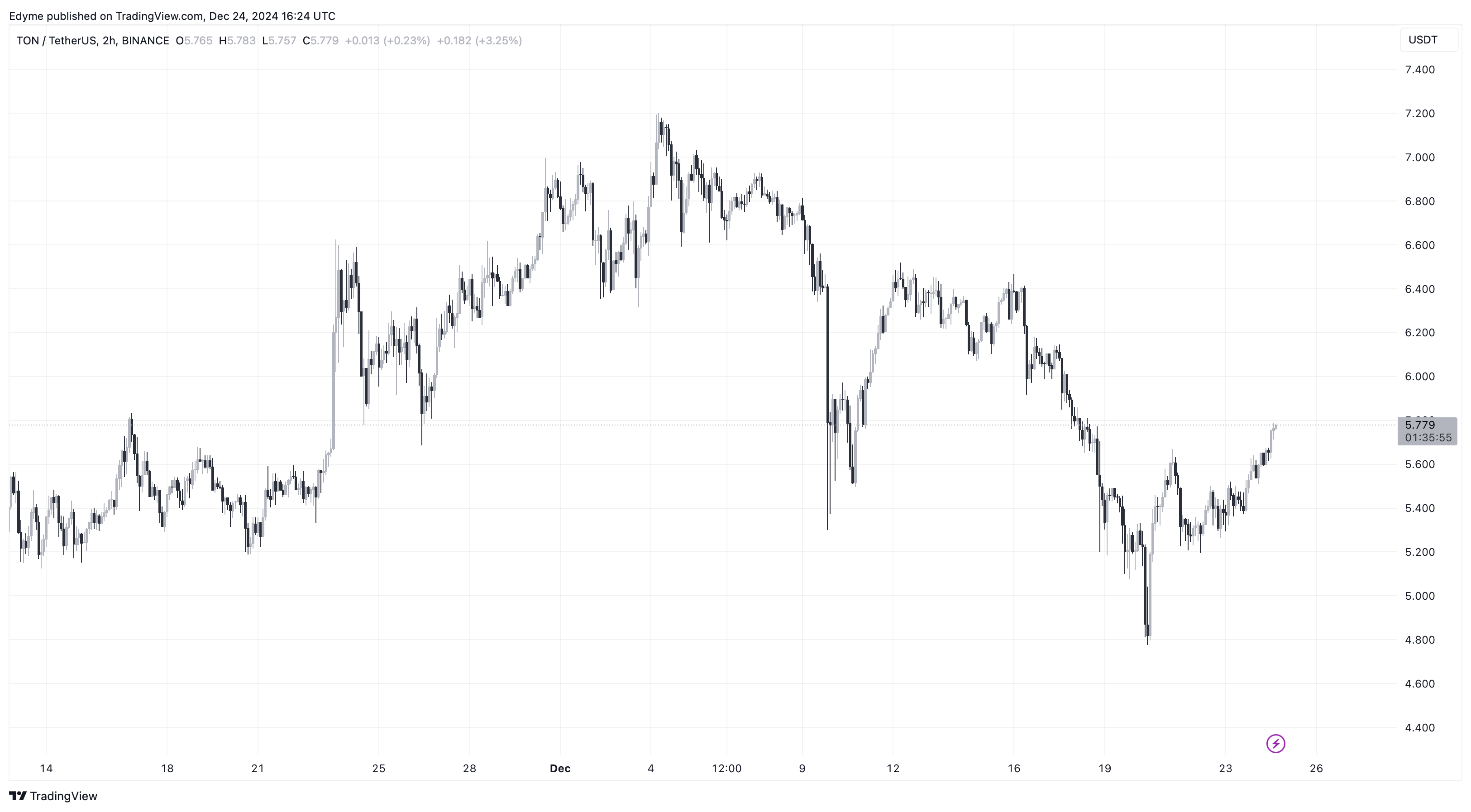 Bitcoin (BTC) price chart on TradingView