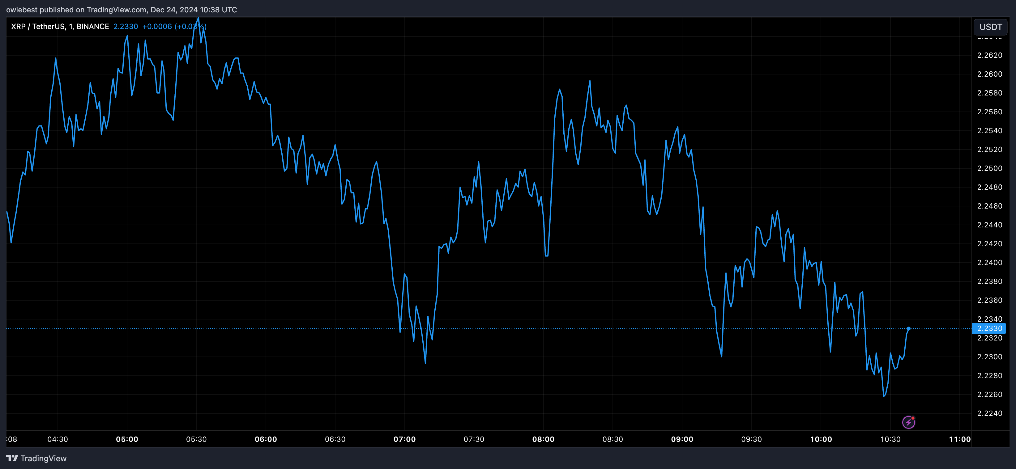 XRP price chart from Tradingview.com