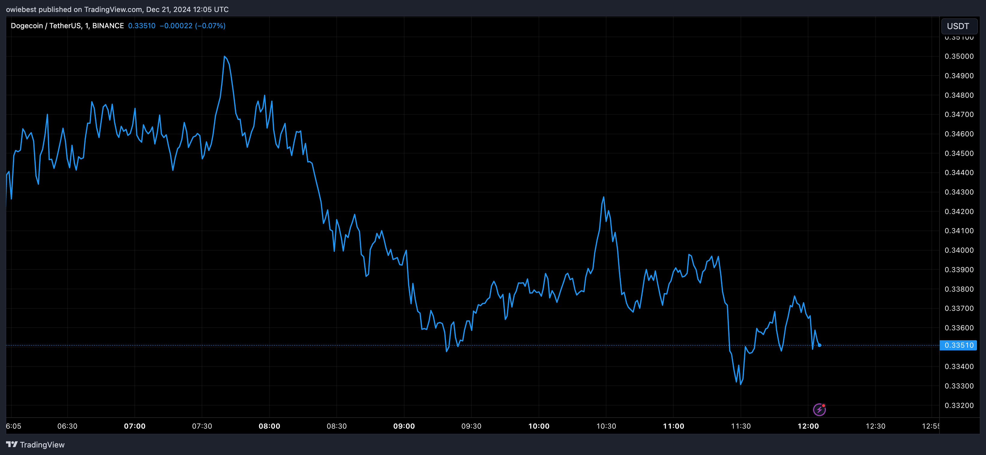 График цены Dogecoin с Tradingview.com