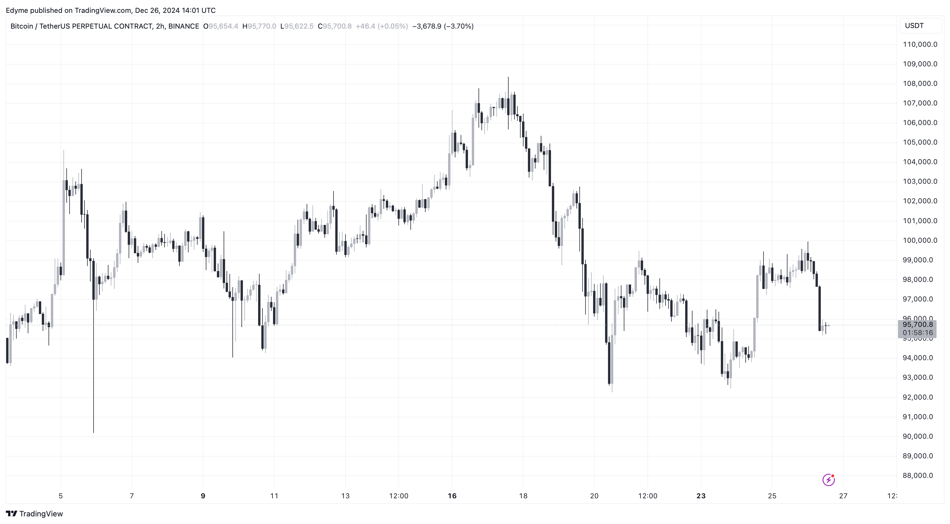 Bitcoin (BTC) price chart on TradingView