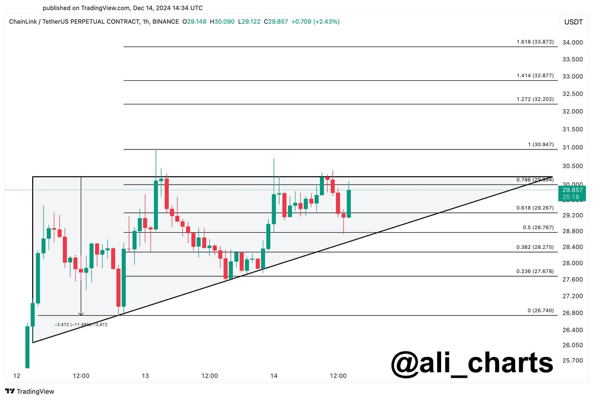 Цена Chainlink