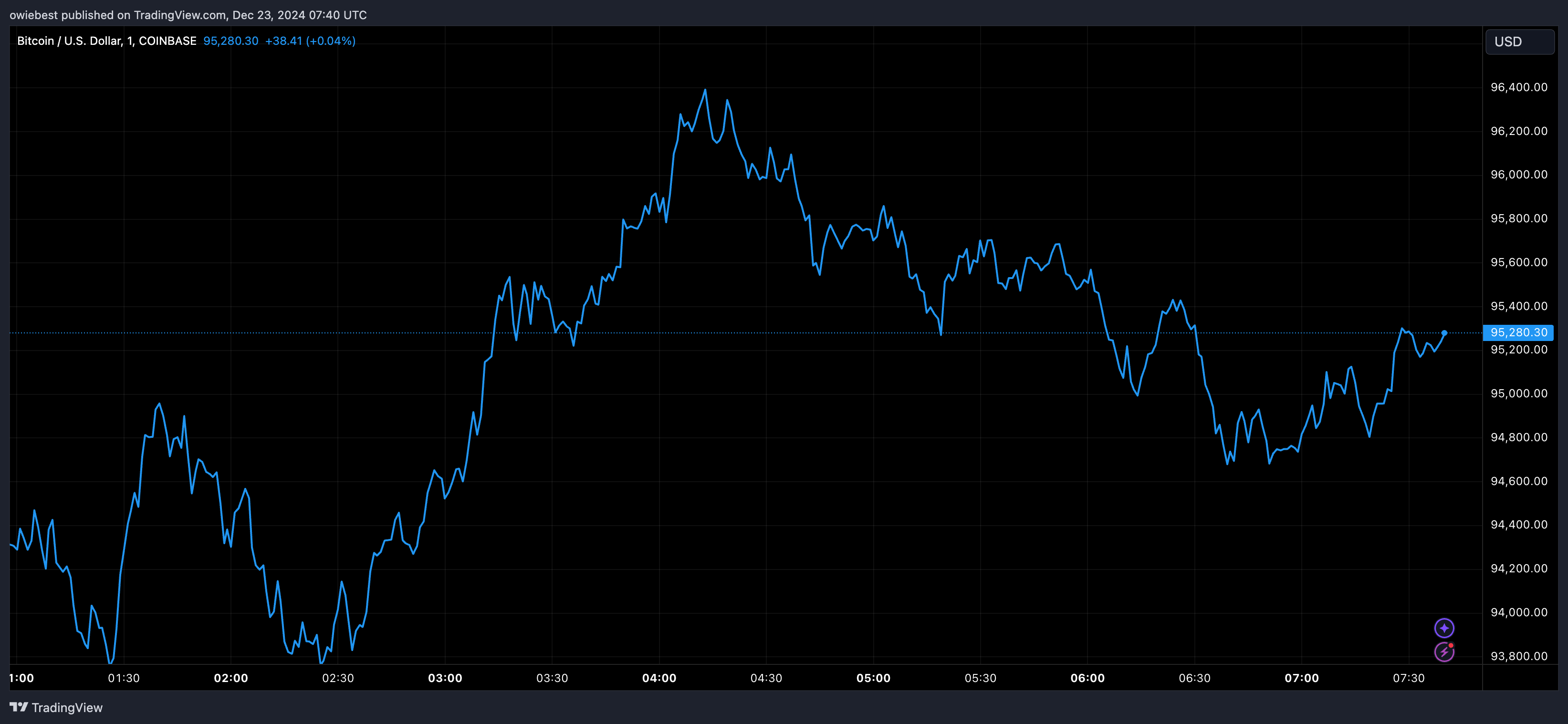 График цены Биткойна с Tradingview.com