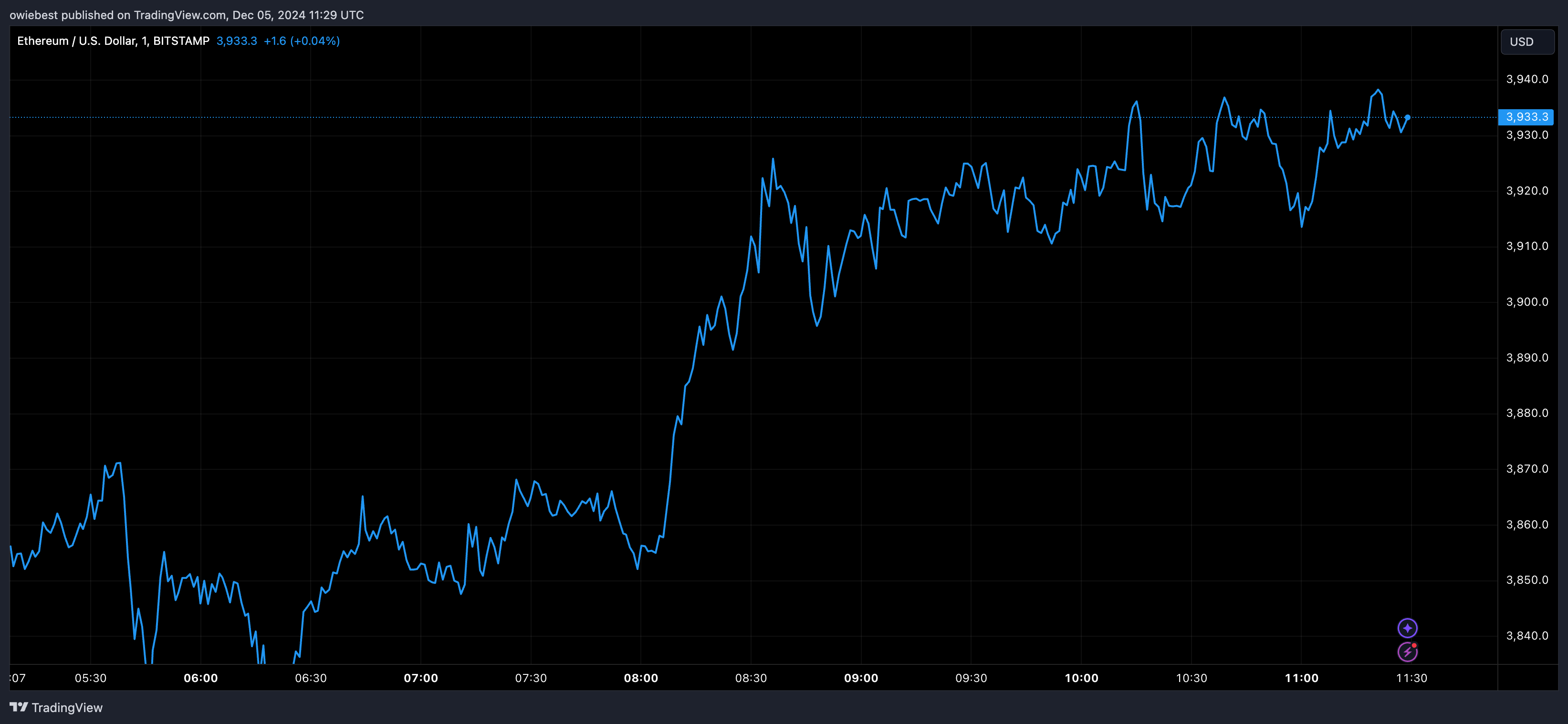 Ethereum price chart from Tradingview.com Bitcoin