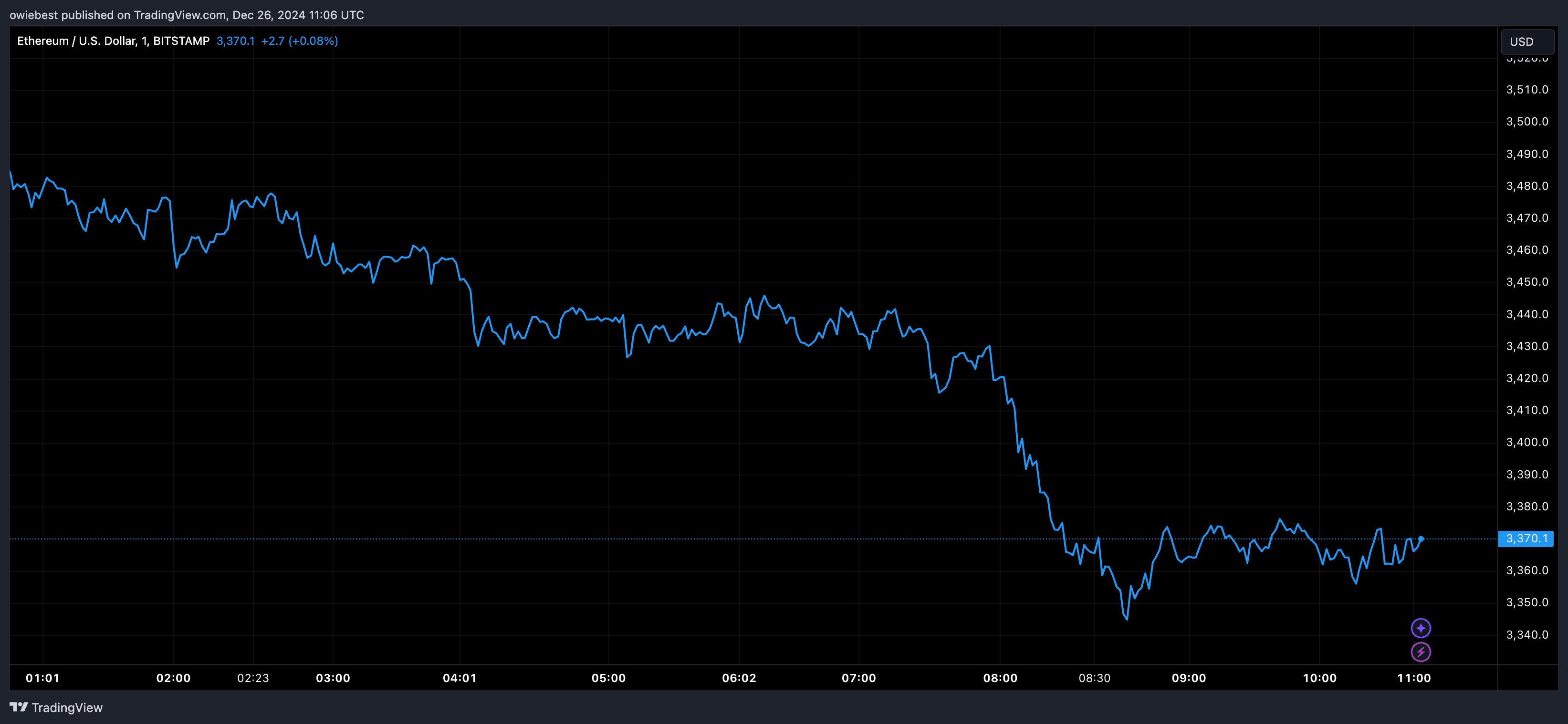Ethereum price chart from Tradingview.com