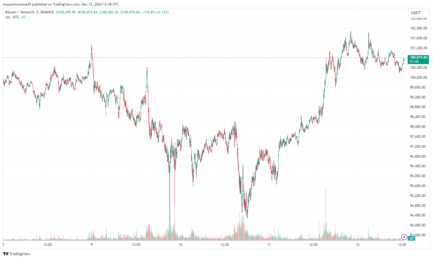 Bitcoin Price Chart