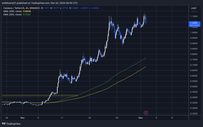 ADA testing liquidity between $1.15 and $1.10 