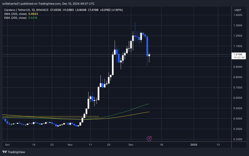 ADA testing demand above key level 