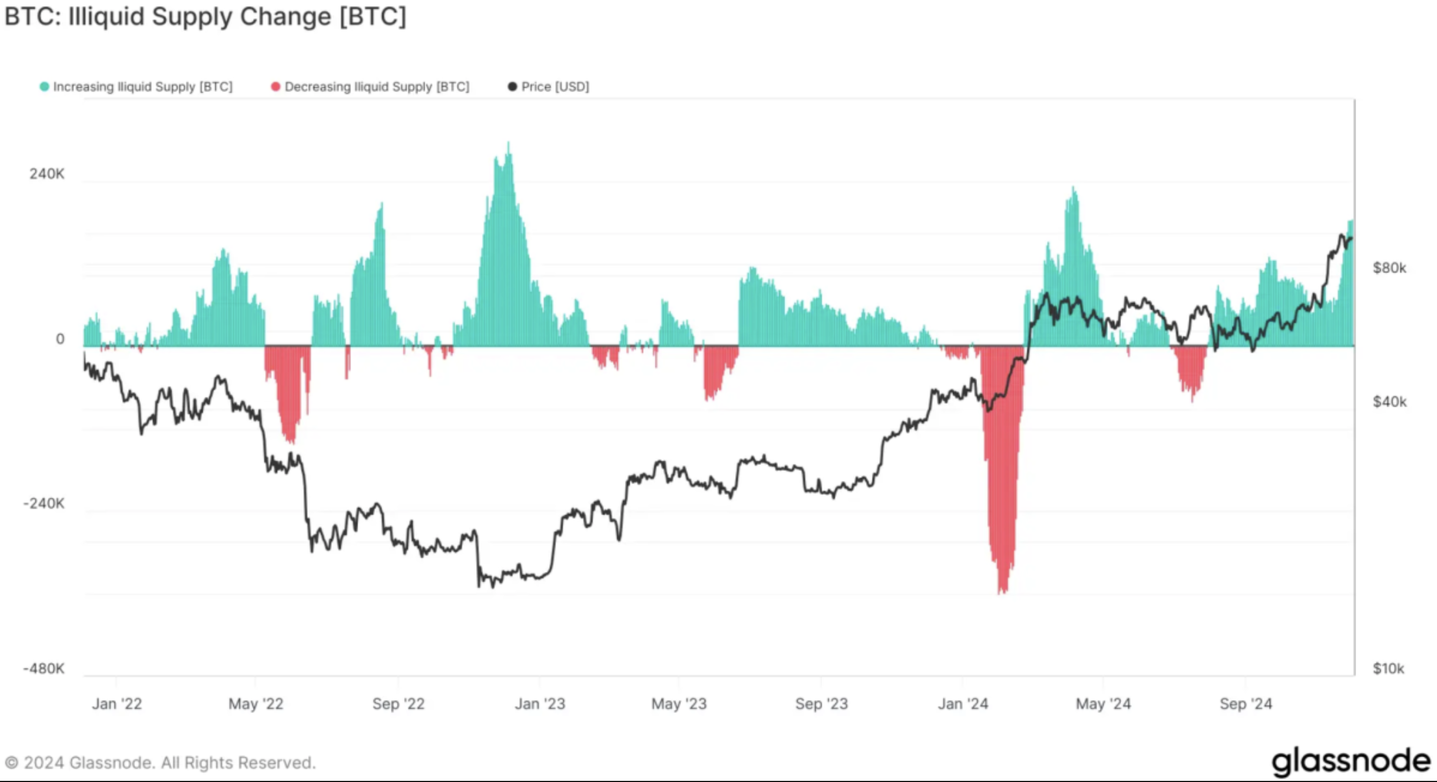 BTC illiquid supply