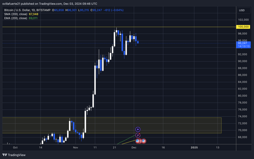 BTC testing liquidity between $99K and $90K 