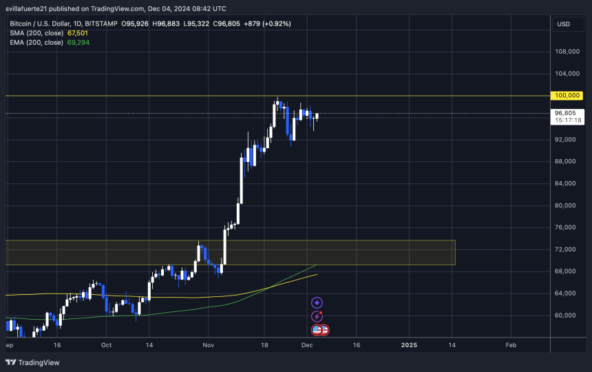 Биткойн консолидируется ниже $100K