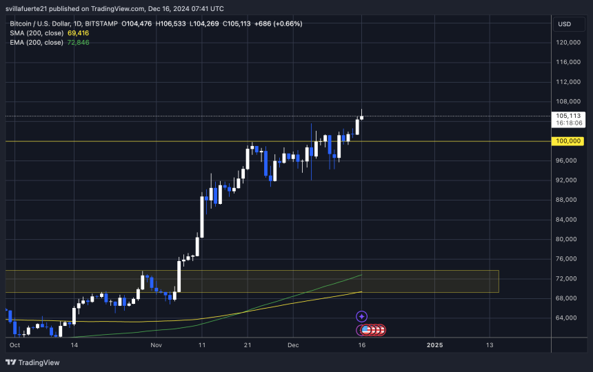 BTC enters price discovery 