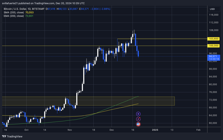 BTC держится выше ключевого спроса на уровне $92K