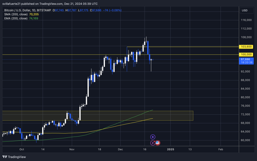 BTC holding strong above $92K