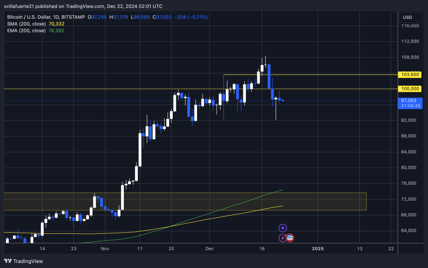 BTC держится выше $97K