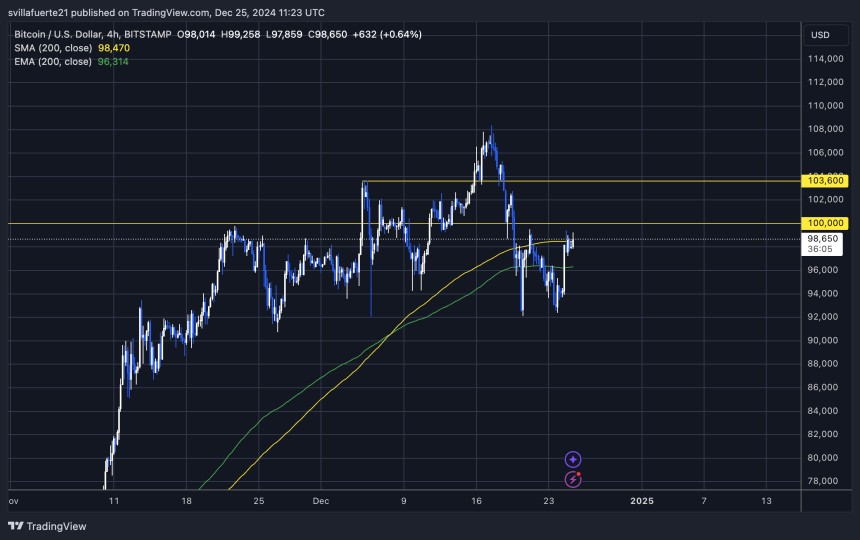 BTC testing the 4H 200 MA